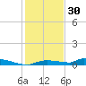 Onion Key tide chart for Tuesday, December 30, 2025