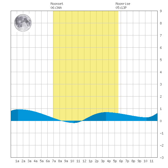 Onion Key tide chart for Thursday, December 4, 2025