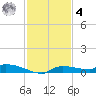 Onion Key tide chart for Thursday, December 4, 2025