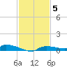 Onion Key tide chart for Friday, December 5, 2025