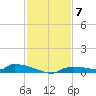 Onion Key tide chart for Sunday, December 7, 2025