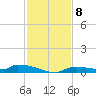Onion Key tide chart for Monday, December 8, 2025