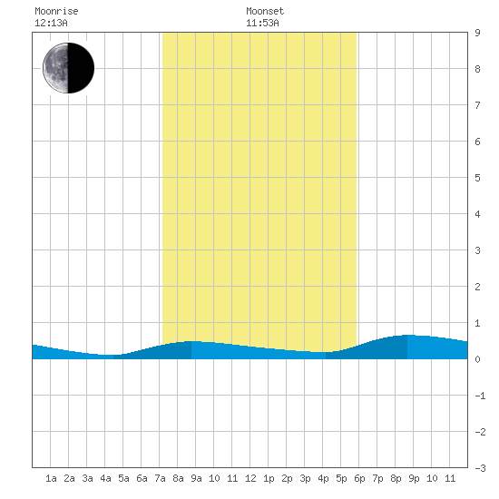 Onion Key tide chart for Saturday, January 10, 2026