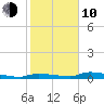 Onion Key tide chart for Saturday, January 10, 2026