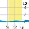 Onion Key tide chart for Monday, January 12, 2026