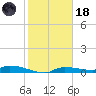 Onion Key tide chart for Sunday, January 18, 2026