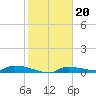 Onion Key tide chart for Tuesday, January 20, 2026