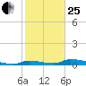 Onion Key tide chart for Sunday, January 25, 2026
