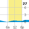 Onion Key tide chart for Tuesday, January 27, 2026
