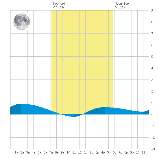 Onion Key tide chart for Saturday, January 3, 2026