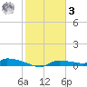 Onion Key tide chart for Saturday, January 3, 2026