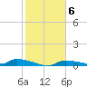 Onion Key tide chart for Tuesday, January 6, 2026