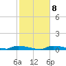 Onion Key tide chart for Thursday, January 8, 2026