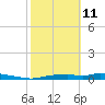 Onion Key tide chart for Wednesday, February 11, 2026