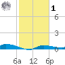 Onion Key tide chart for Sunday, February 1, 2026