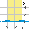 Onion Key tide chart for Saturday, February 21, 2026