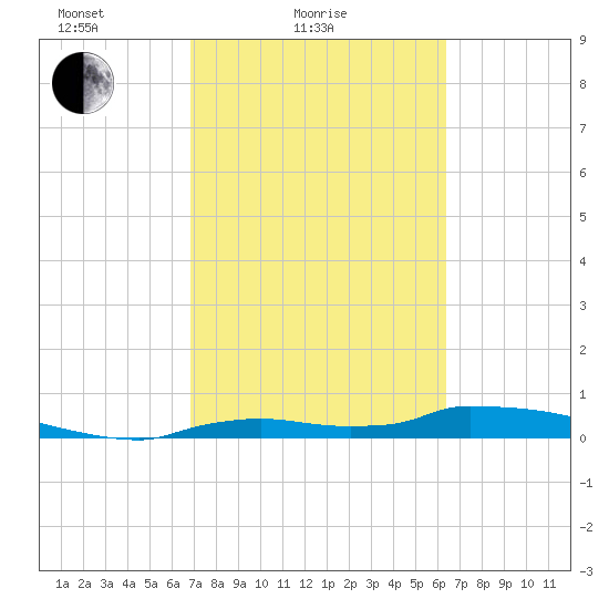 Onion Key tide chart for Tuesday, February 24, 2026