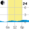 Onion Key tide chart for Tuesday, February 24, 2026