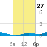 Onion Key tide chart for Friday, February 27, 2026