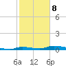 Onion Key tide chart for Sunday, February 8, 2026
