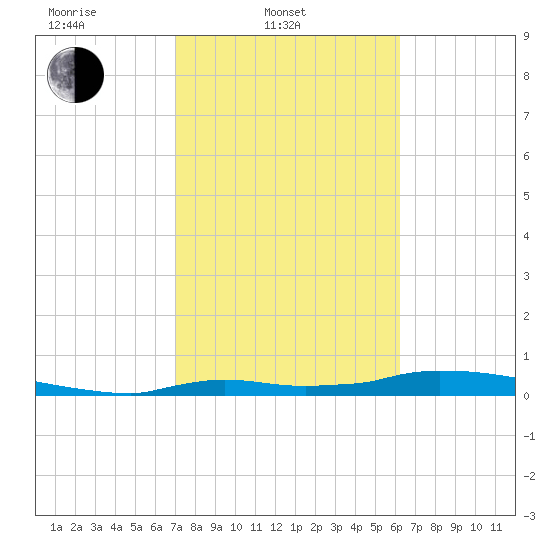 Onion Key tide chart for Monday, February 9, 2026
