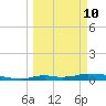 Onion Key tide chart for Tuesday, March 10, 2026