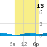 Onion Key tide chart for Friday, March 13, 2026