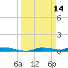 Onion Key tide chart for Saturday, March 14, 2026