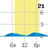 Onion Key tide chart for Saturday, March 21, 2026