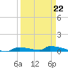Onion Key tide chart for Sunday, March 22, 2026