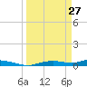 Onion Key tide chart for Friday, March 27, 2026