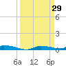 Onion Key tide chart for Sunday, March 29, 2026
