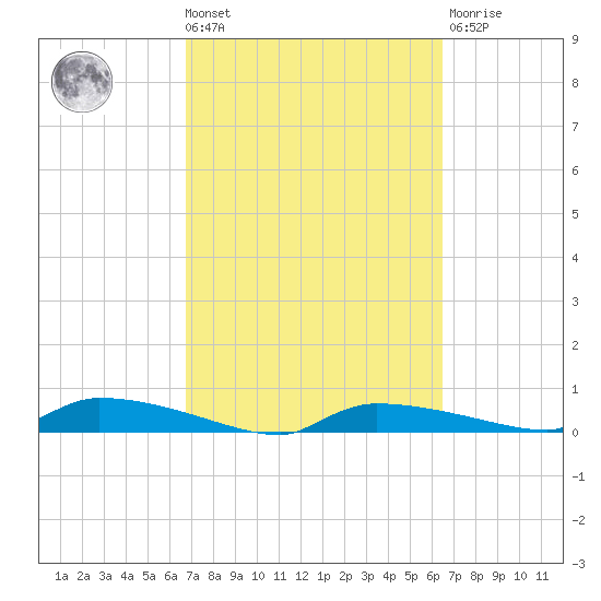 Onion Key tide chart for Tuesday, March 3, 2026