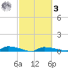 Onion Key tide chart for Tuesday, March 3, 2026