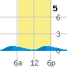 Onion Key tide chart for Thursday, March 5, 2026