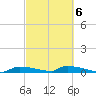Onion Key tide chart for Friday, March 6, 2026