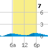 Onion Key tide chart for Saturday, March 7, 2026