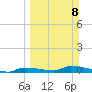 Onion Key tide chart for Sunday, March 8, 2026