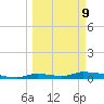 Onion Key tide chart for Monday, March 9, 2026