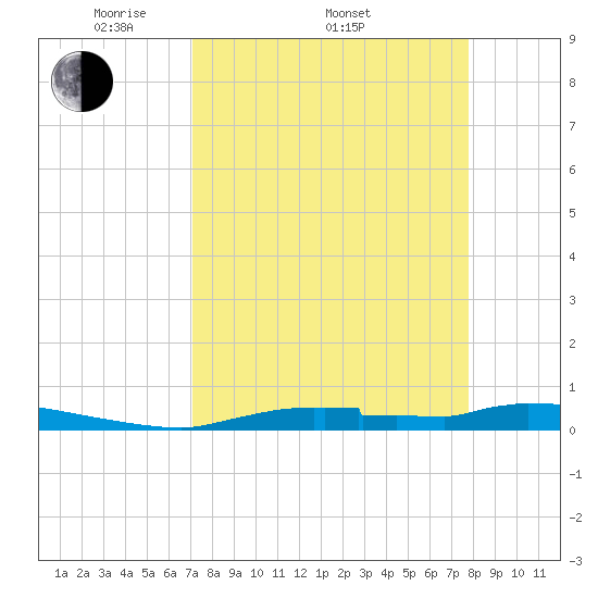 Onion Key tide chart for Friday, April 10, 2026