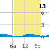 Onion Key tide chart for Monday, April 13, 2026