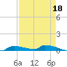 Onion Key tide chart for Saturday, April 18, 2026