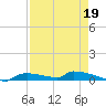 Onion Key tide chart for Sunday, April 19, 2026