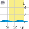 Onion Key tide chart for Wednesday, April 1, 2026