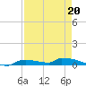 Onion Key tide chart for Monday, April 20, 2026