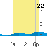 Onion Key tide chart for Wednesday, April 22, 2026