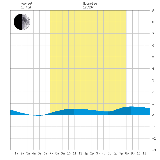 Onion Key tide chart for Thursday, April 23, 2026