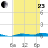 Onion Key tide chart for Thursday, April 23, 2026