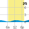 Onion Key tide chart for Saturday, April 25, 2026