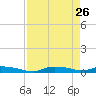 Onion Key tide chart for Sunday, April 26, 2026
